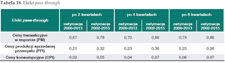 Efekt przeniesienia - badania dla Polski Od 2012 roku znaczący spadek efektu przeniesienia na ceny konsumpcyjne: z 0,21 w 2008r. do 0,18 w 2010r., 0,06 w 2013r. i 0,07 w 2015r. oraz 0,06-0,08 w 2017r.