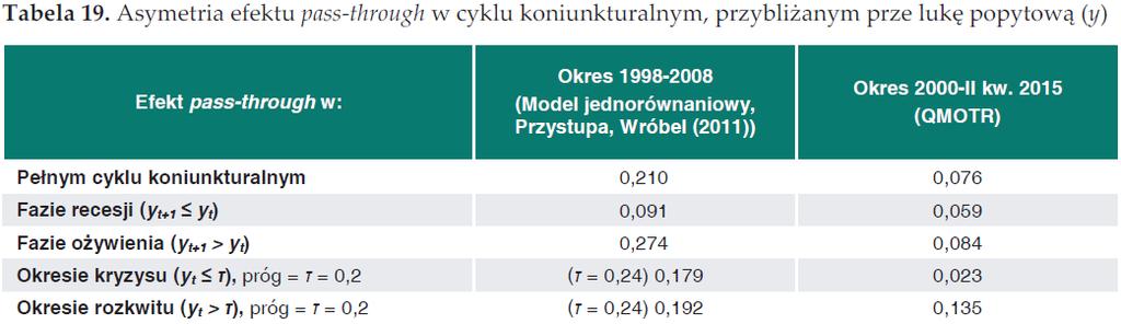 Efekt przeniesienia - badania dla Polski Poza zmianą strukturalną występuje zmiana cykliczna: w okresach rozkwitu, gdy firmy są skłonne raczej podnosić ceny niż je obniżać, efekt pass-through