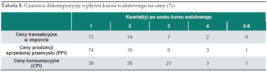 Efekt przeniesienia - badania dla Polski Obserwowane przyspieszenie efektu: