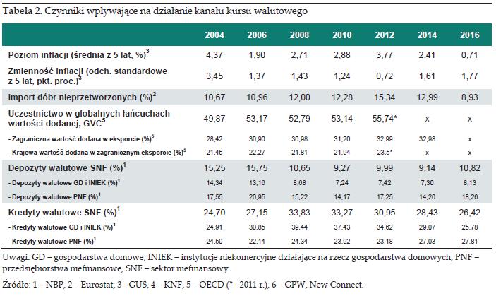 Efekt przeniesienia - badania dla Polski spadek udziału nieprzetworzonych dóbr importowanych; zmian w zakresie kanału stopy procentowej i kanału