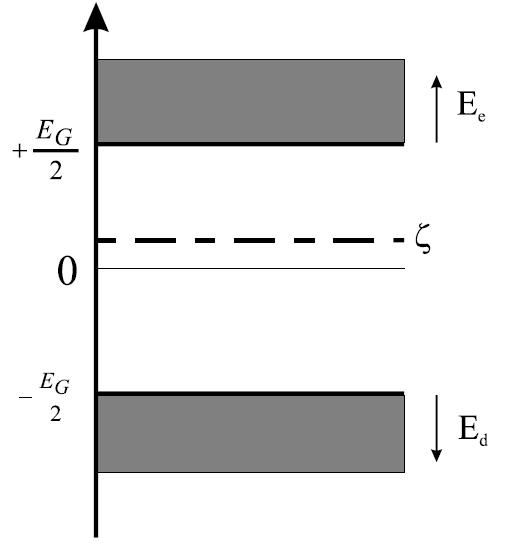 otrzyujey (przy podstawieniu = ) : 3 kt * kt n( T) = f ( E, T ) ( E) de = F1 ( ) 0 N c (T) koncentracja elektronów w funkcji zredukowanego poziou Feriego i teperatury Przypadek półprzewodnika, w