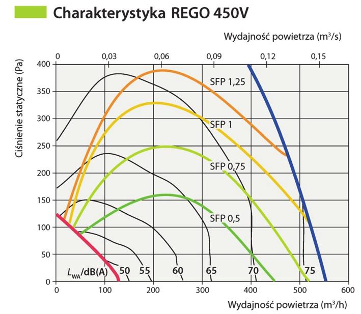 Specyfikacja Jednostka REGO 450VE-B-EC-C4* Napięcie zasilania V/Hz 230/50/1 Maksymalne