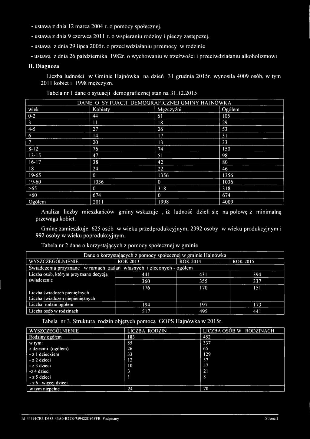 Diagnoza Liczba ludności w Gminie Hajnówka na dzień 31 grudnia 2015r. wynosiła 4009 osób, w tym 2011 kobiet i 1998 mężczyzn. Tabela nr 1 dane o sytuacji demograficznej stan na 31.12.