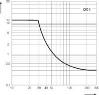 [kva] Współczynnik redukcji trwałości łączeniowej dla indukcyjnych obciążeń prądu przemiennego ERM 2 ERM 4