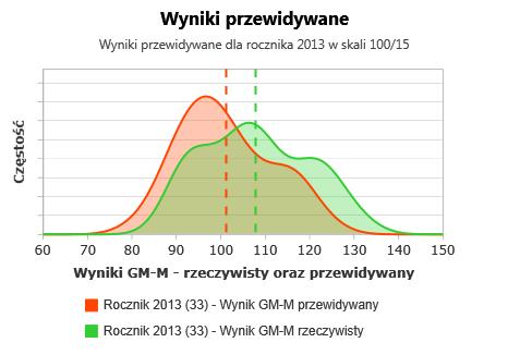 c) GM-M Matematyka d) GM-P Przedmioty przyrodnicze Przedstawione