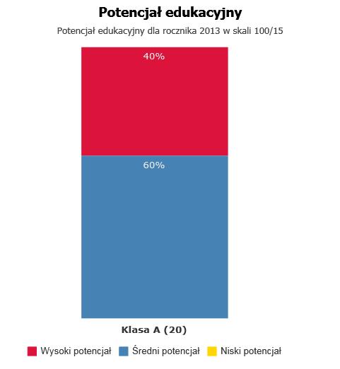 2. WYKRESY Do egzaminu gimnazjalnego w roku szkolnym 2012/13 przystąpiło 21 uczniów z jednej klasy trzeciej, w tym jedna czwarta uczniów posiadających opinię poradni psychologicznopedagogicznej