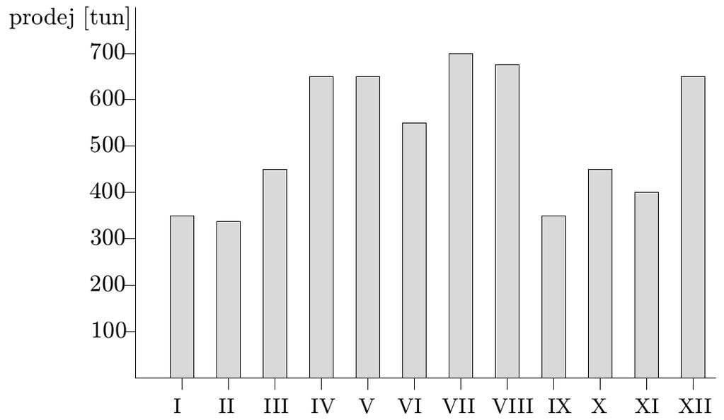 Tabulka 6: Procesní data Výchozí látky Surovina Mnoˇzství Cena [kg/den] [tis.