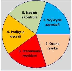 Aby System Zarządzania Bezpieczeństwem nformacji mógł zapewniać zachowanie poufności, integralności i dostępności informacji, konieczne jest również zarządzanie ryzykiem z nimi związanym.