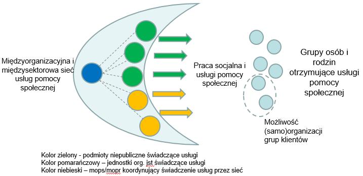 już obecnie mamy do czynienia z dominacją podmiotów niepublicznych (np. pomoc dla osób bezdomnych 5 ). Schemat 2. Model sieciowej pomocy społecznej Źródło: Opracowanie własne.