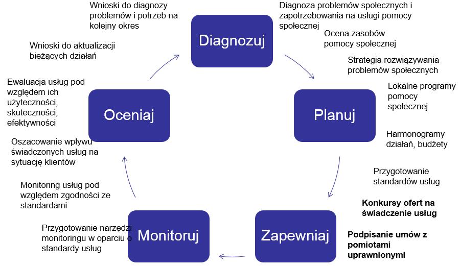 Podsumowując, proces organizowania pomocy społecznej przez organy samorządu i mops/mopr we współpracy z podmiotami niepublicznymi składa się z czterech faz i w uproszczeniu ma następującą postać. 1.