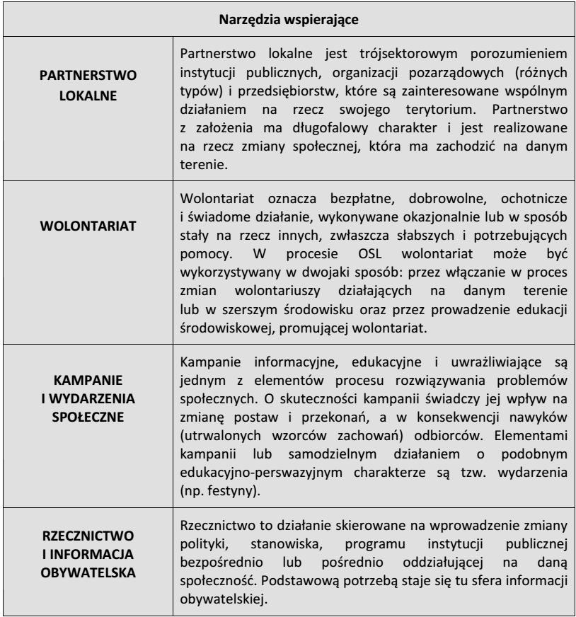 Tabela 5. Narzędzia wspierające w modelu OSL Źródło: B. Bąbska i in. Ramowy model środowiskowej pracy socjalnej / organizowania społeczności lokalnej, CAL, ISP, 2012, s. 41.