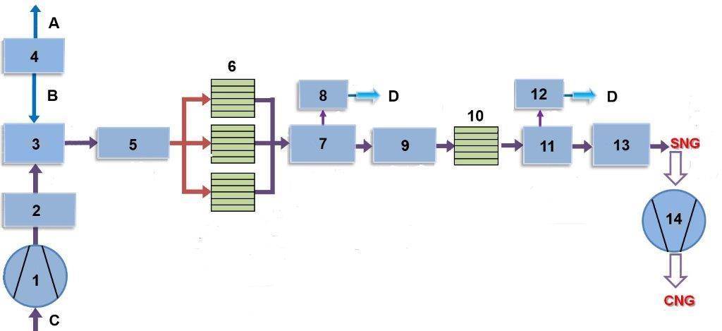 Schemat sekcji metanizacji instalacji PtG Energia cieplna Energia cieplna A tlen, B - wodór, C- ditlenek węgla, D kondensat, 1 sprężarka CO 2, 2 - układ głębokiego oczyszczania CO 2, 3 -mieszalnik