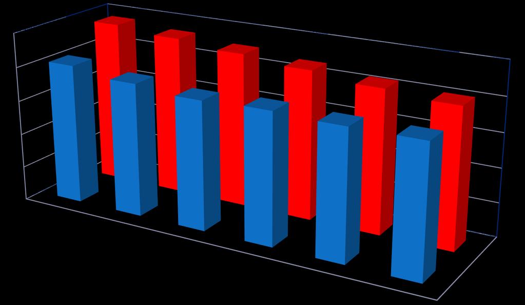 Stopień konwersji CO 2 do CH 4 [%] Wyniki badań pilotowych Stopień konwersji CO 2 w zależności od temperatury