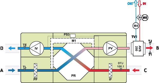 SCHEMAT FUNKCYJNY Wersja z nagrzewnicą wodną A - powietrze zewnętrzne / B - powietrze nawiewane / C - powietrze wywiewane D - powietrze odprowadzane na zewnątrz AVS - nagrzewnica montowana na kanale