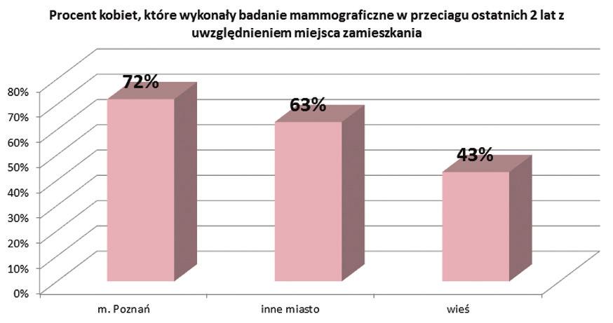 zlokalizowanych w Poznaniu. Najwyższy udział w badaniach stwierdzono wśród mieszkanek stolicy i innych miast Wielkopolski (Rys. 4).