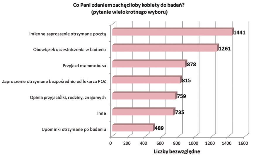 strach (202 odpowiedzi), głównie przed diagnozą rak piersi, trudami długotrwałego leczenia, zaindukowaniem raka, bolesnością samego badania czy nawet koniecznością dalszych badań; brak wiedzy (134
