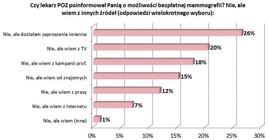 Dla badanych Wielkopolanek największą zachętą do wykonania badania profilaktycznego byłyby imienne zaproszenia otrzymane pocztą i obowiązek uczestniczenia w takim badaniu (Rys. 6).