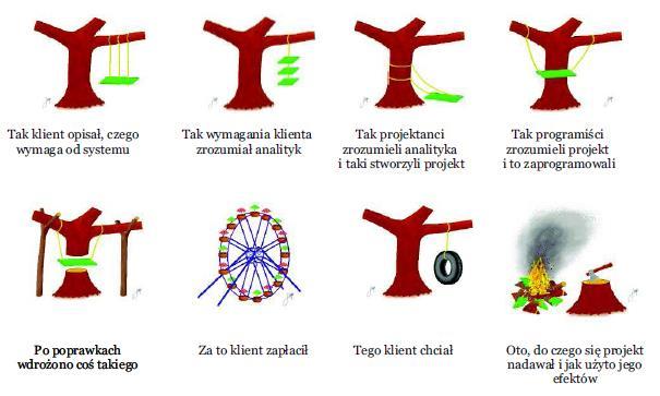 Projekty IT Zarządzanie procesowe Nazwa procesu Charakter procesu Cel ogólny procesu Cel szczegółowy procesu Właściciel procesu Struktura procesu Wejście inf. procesu Wyjście inf.