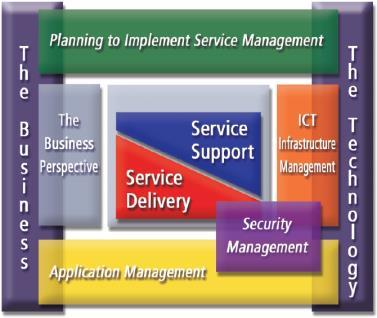 Templates Zarządzanie procesowe Knowledge & Skills Governance Methods Continual Service Improvement Standards Alignment Specialty Topics Service Operation Service Design Service Strategies ITIL Case