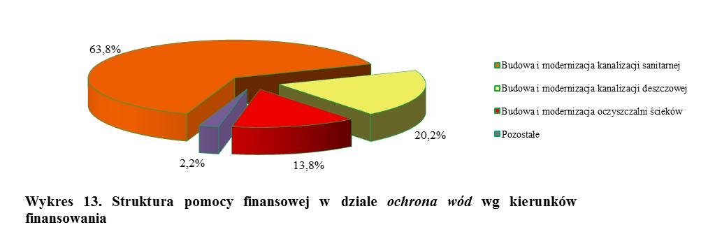 Jak wynika z powyższych danych przeważające środki 8.055.093 zł przeznaczono na budowę i modernizację sieci kanalizacji sanitarnej.