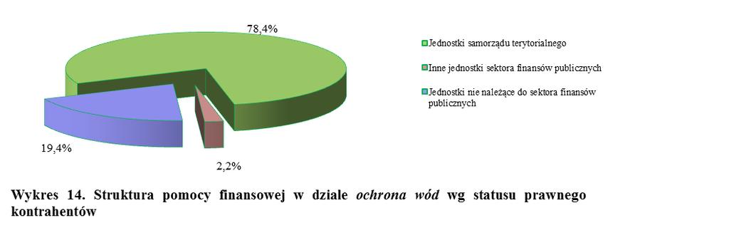 przekazano Muzeum Wsi Lubelskiej w Lublinie na budowę zaplecza sanitarnego w dolinie rzeki Czechówki na terenie muzeum. Sumaryczne efekty rzeczowe i ekologiczne uzyskane w 2017 r.