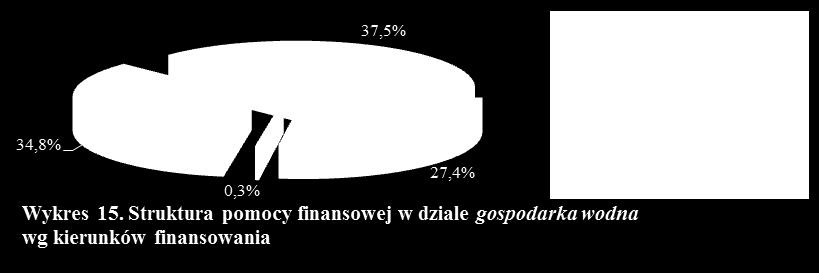 Wypłacono je również na konserwację rzeki Czechówki dla Muzeum Wsi Lubelskiej w Lublinie oraz na rewitalizację zbiornika wodnego Zalew Zimna Woda w Łukowie i na dostosowanie istniejącej