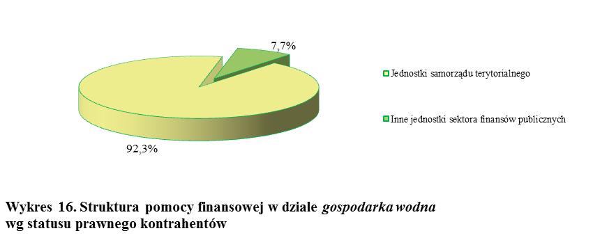 Wojewódzki Zarząd Melioracji i Urządzeń Wodnych w Lublinie zakończył wszystkie przedsięwzięcia inwestycyjne związane z ochroną przeciwpowodziową, m.in. dokonał regulacji rzek i cieków na długości 8,54 km.