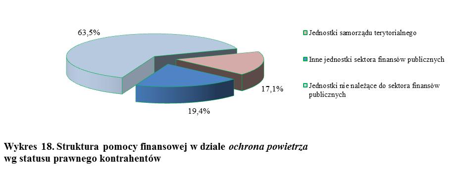 Tab. 18. Struktura pomocy finansowej zrealizowanej przez WFOŚiGW w Lublinie w 2017 r. w dziale ochrona powietrza wg statusu prawnego kontrahentów ( zł i %).