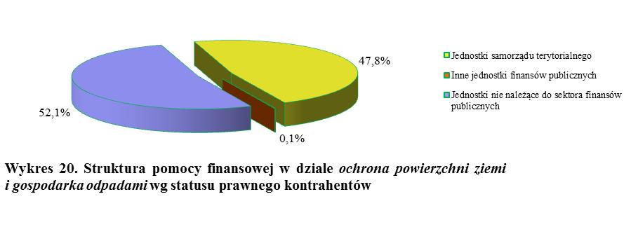 Szczegółowy podział środków w tym dziale wg statusu prawnego kontrahentów ilustruje tab. 21 i wykres 20. Tab. 21. Struktura pomocy finansowej zrealizowanej przez WFOŚiGW w Lublinie w 2017 r.