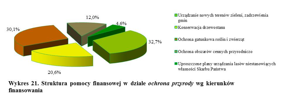 Tab. 22. Struktura pomocy finansowej zrealizowanej przez WFOŚiGW w Lublinie w 2017r.