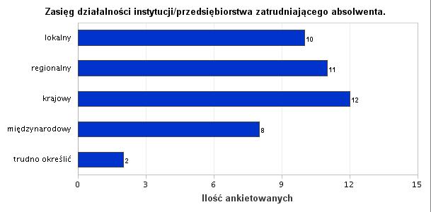 11. Jaki zasięg działalności ma instytucja/przedsiębiorstwo, w której Pani/Pan aktualnie pracuje? Wyk. XI. Zasięg działalności instytucji/przedsiębiorstwa zatrudniającego absolwenta.