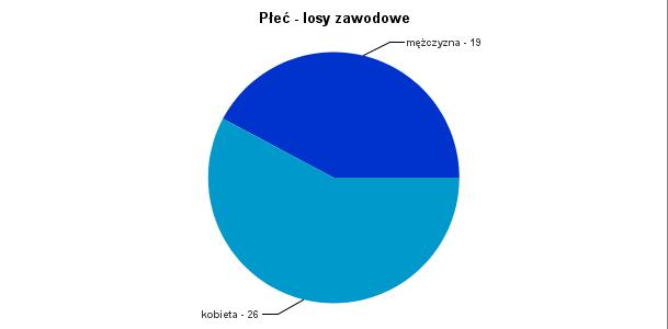 1. Płeć Wyk. I. Płeć - losy zawodowe Płeć - losy zaw.