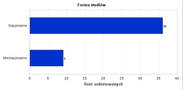 3. Forma studiów Wyk. III.