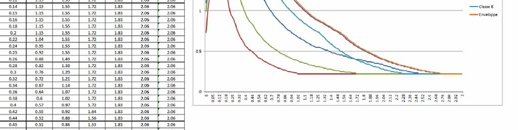Nowości w Advance Design Analiza sejsmiczna Obwiednia właściwości podłoża Wykonanie analizy sejsmicznej bez posiadania wszystkich charakterystyk podłoża może być przydatne szczególnie na etapie
