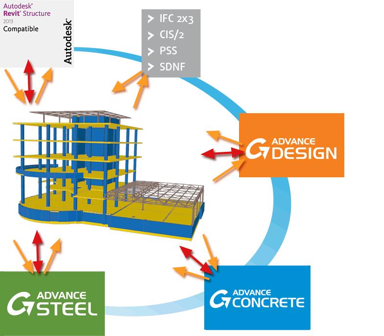 OPROGRAMOWANIE BIM DLA PROJEKTANTÓW KONSTRUKCJI GRAITEC Advance to system Modelowania Informacji o Budynku (BIM), który automatyzuje proces projektowy na etapach projektowania koncepcyjnego, analizy,