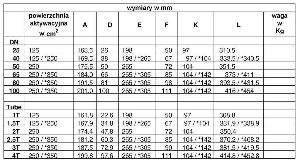 PL 7. Wymiary Zawór regulacyjny DELTA RGE4