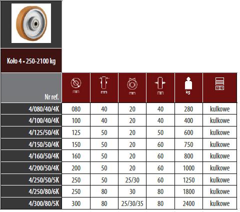 Koła z bieżnią poliuretanową 4 -Piasta stalowa (przy średnicach