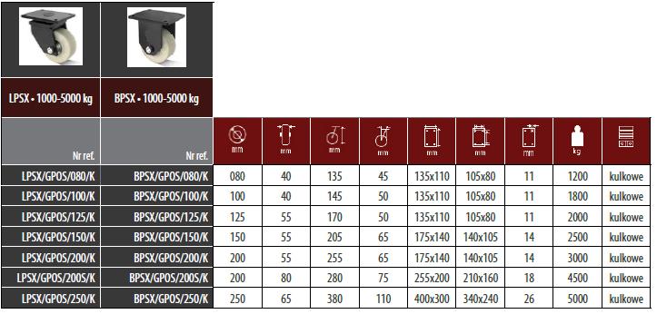 Koła z bieżnią poliuretanową LPSX/GPOS -Piasta i bieżnia z lanego poliamidu