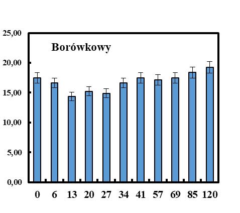 Zmiata on średnio 53% rodników w porównaniu do miodu akacjowego, który zmiata zaledwie 5.1%. Silnymi właściwościami antyoksyadyjnymi charakteryzuję się również miód jagodowy i z bzu czarnego.