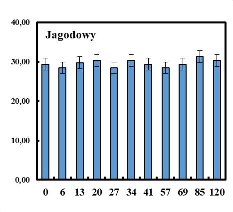 Wartość antyoksydacyjna miodów szlachetnych jest niska ze względu na bardzo małą zawartość polifenoli. Przebieg wykresów CPA (Rys. 8) jest zróżnicowany dla każdego z miodów.
