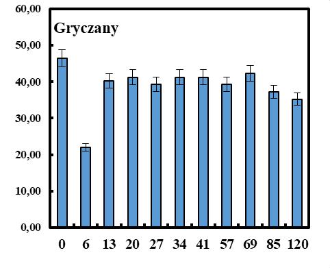 96 Rys. 9. Całkowita zawartość polifenoli w miodach pitnych na etapach fermentacji. Fig. 9. Total polyphenols concentration in meads during the fermentation stages.