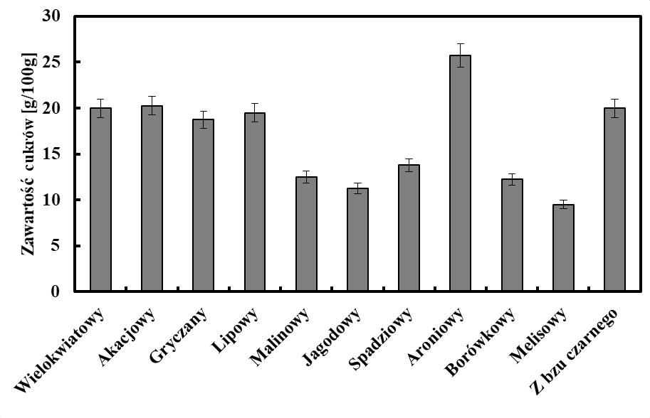 98 Rys. 12. Zawartość cukrów w miodach na etapie końcowym. Fig. 12. The content of sugars in honeys at the final stage. Porównując zawartość cukrów z EP przedstawionego na Rys.