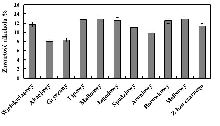 Miody, wielokwiatowy (20 %), akacjowy (20,25 %), gryczany (18,75 %) i lipowy (19,5 %) są miodami gatunkowymi a różnice zawartości cukrów na EK pomiędzy nimi (Rys.