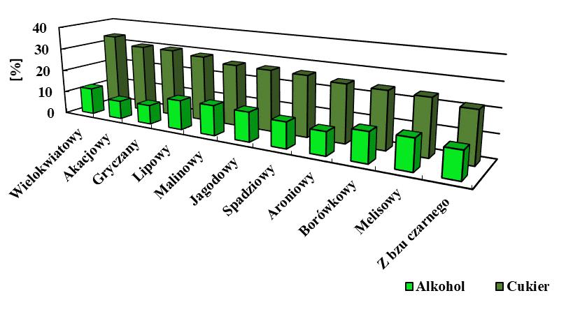 100 3.8. Korelacje (Correlations) Rys. 15. Zależność zawartości cukrów przed procesem fermentacji do zawartości alkoholu wytworzonego podczas procesu fermentacji. Fig. 15. The dependence of the sugar content before the fermentation process on the alcohol content produced during the fermentation process.