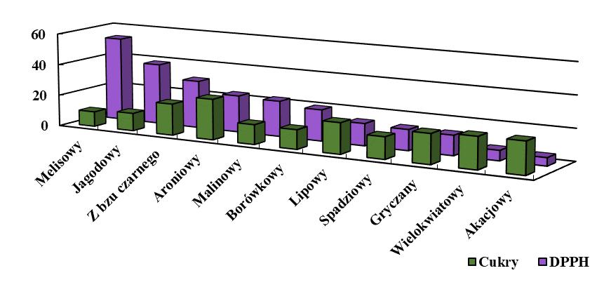 103 Rys. 21. Zależność pomiędzy CPA DPPH, a zawartością cukrów na końcowym etapie produkcji. Fig. 21. Correlation between TAP DPPH and sugar content at the final stage of production. Rys. 22.