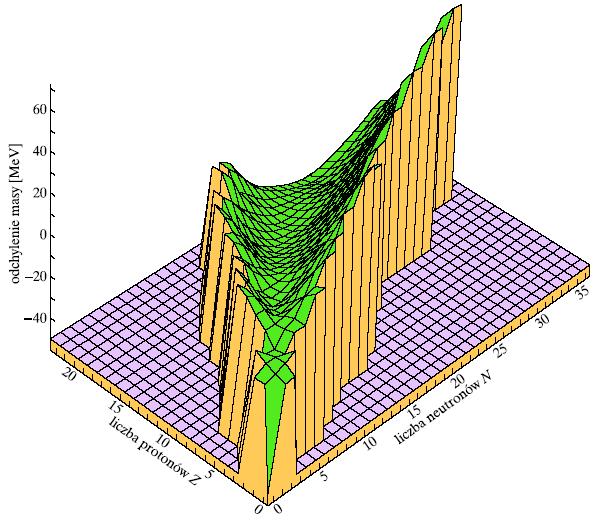 B Model kroplowy jądr tomowego M ( Z, A) = Zm + ( A Z ) m B( Z A) p n, Fenomenologiczny wzór n energię wiązni jądr (Bohr i von Weizsäcker) /3 1/3 1 1/ ( Z, A) c = A A Z A ( A Z ) A + A V S C A V =