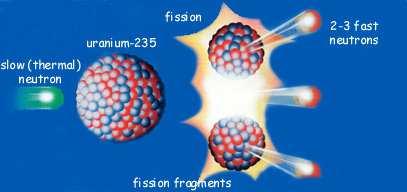 roblemy: -ucieczk neutronów z rektor -neutrony z rekcji rozszczepieni są