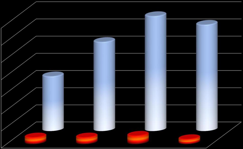 IF - EF: polskie projekty Statystyki: IF EF 70 60 52 67 62 Współczynnik sukcesu: 2014: 12,50% 2015: 7,69% 2016: 7,46% 2017: 4,84% 50 40 32 wnioski PL