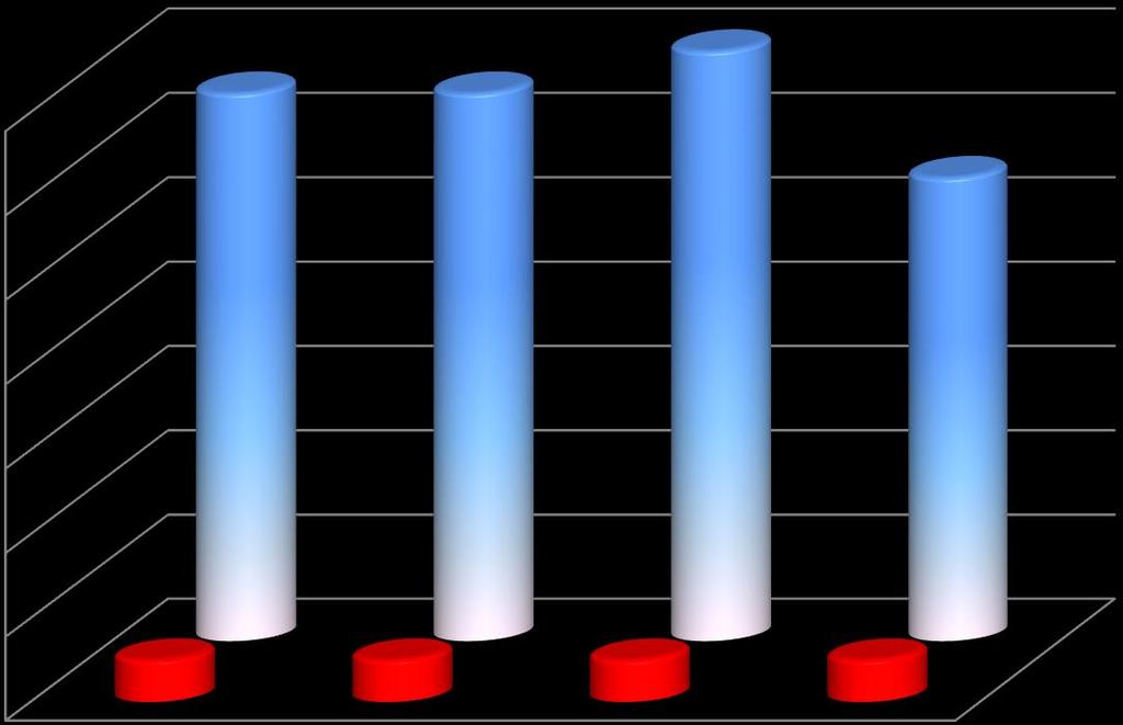 Statystyki: IF GF IF - GF: polskie projekty 14 12 13 13 14 11 Współczynnik sukcesu: 2014: 7,69% 2015: 7,69% 2016: 7,14% 2017: 9,09% 10 8 wnioski PL