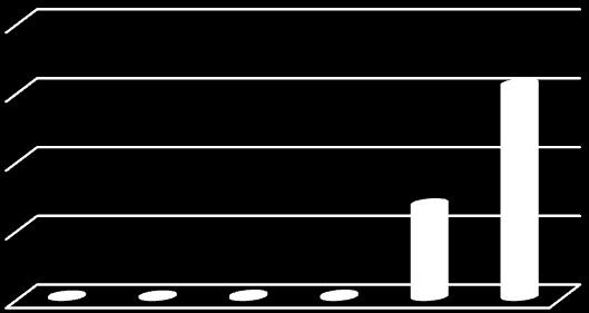Number of succesful projects